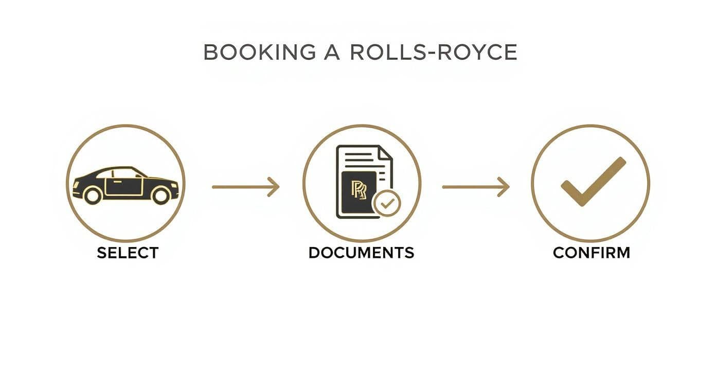 Visual guide outlining a three-step process for booking a Rolls-Royce: select car, provide documents, and confirm.