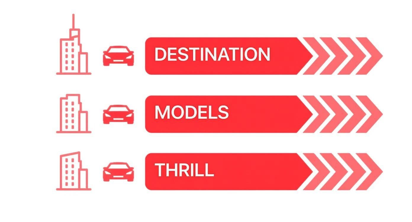 Three red visual elements with icons of buildings and cars, labeled Destination, Models, and Thrill, with arrows.