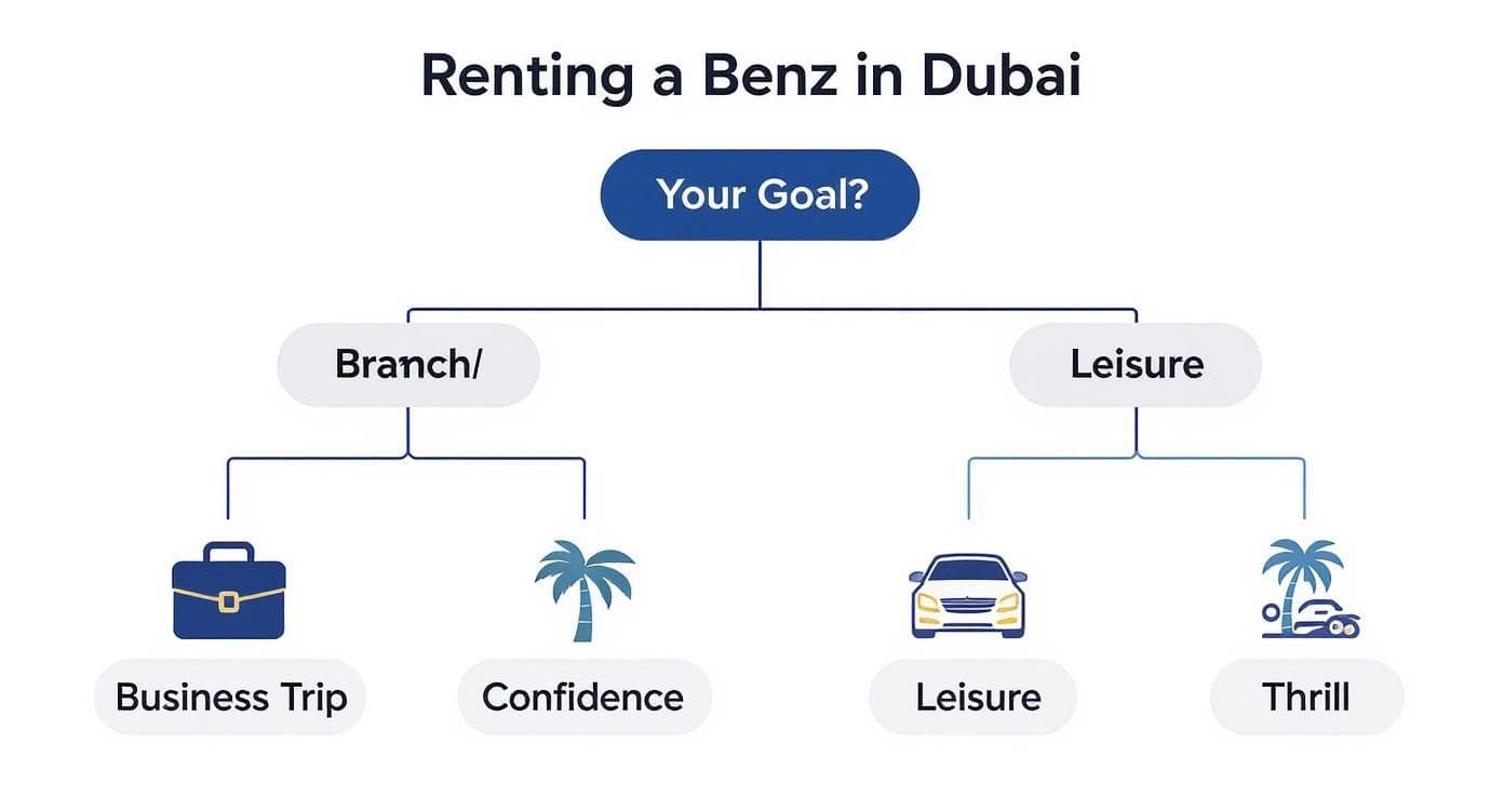 A flowchart outlining goals for renting a Benz in Dubai, divided into branch and leisure purposes.